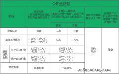 在威海买二套房首付比例是多少？能用公积金贷款吗