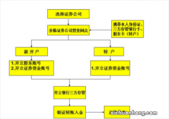 什么是银证业务？