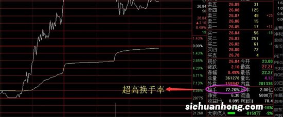 看懂“换手率”，一文教你换手率选股，选中牛股真的不难！