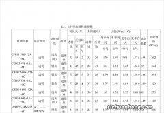 各种类型玻璃的K值、Sc等光热参数汇总表