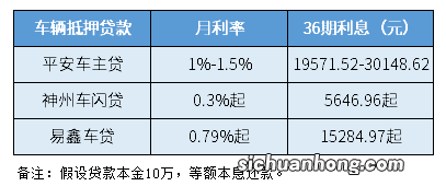 一 车贷利率到底怎么算？