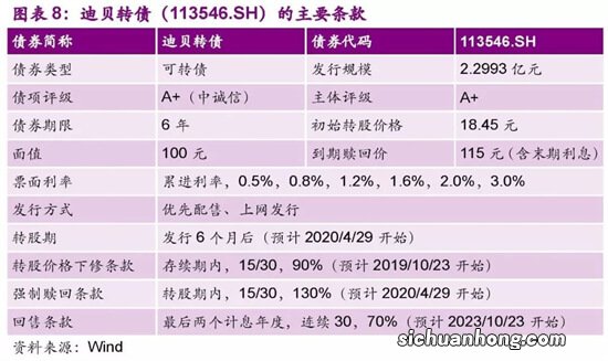 中 可转债的几个基本概念