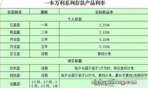 对照较银行其它存钱的利息,大额存单绝对很香!