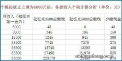 个人所得税起征点5000，还是2019年1月1号开始实施的，已经有些滞后社会的发展