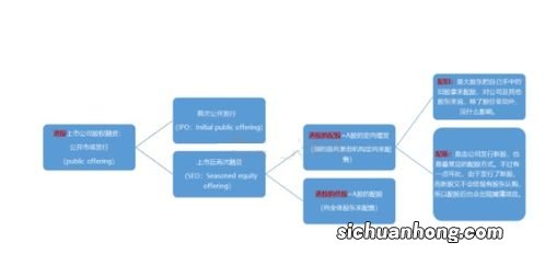 增发、配股、送股和转股有哪些区别？