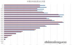 分年龄段预测未来人口方案