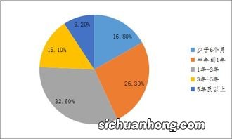 长线投资跟持有时间没有关系