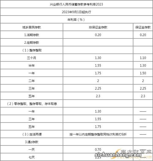 为何要下调存款利率？