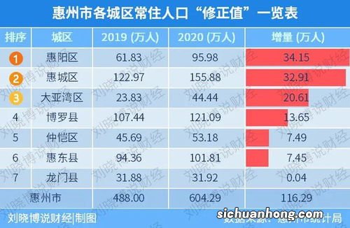 重庆常住人口对照