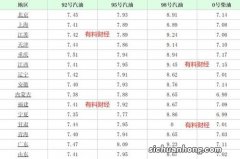 今天国内油价上调！5月31日全国柴油、92号汽油、95号汽油本日价格