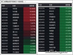 新三板精选层个股首发上市，波动剧烈，有个股狂跌60%破发