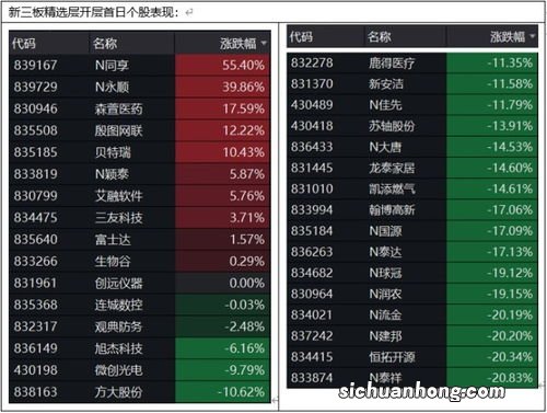 新三板精选层个股首发上市，波动剧烈，有个股狂跌60%破发