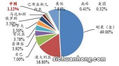 世界黄金储量情况