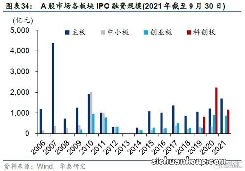 公募基金等A类投资者“打新”或更有优势