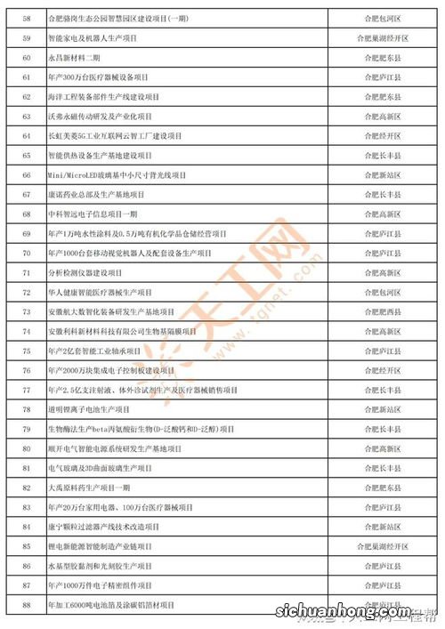 以上部分重点项目清单