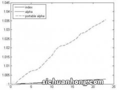 什么是阿尔法系数
