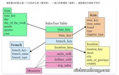 数据仓库的特点