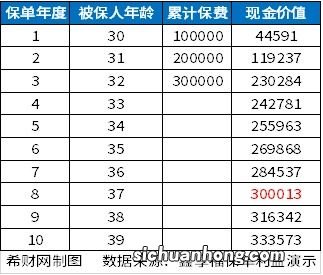 一次趸交5万元，看看保险复利利益演示