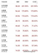 主板日涨跌幅10%不变