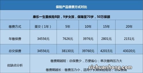 三年平均保险费不到7千？