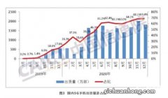 出货量和收入占比均增长，5G大潮势不可挡?