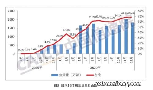 出货量和收入占比均增长，5G大潮势不可挡?