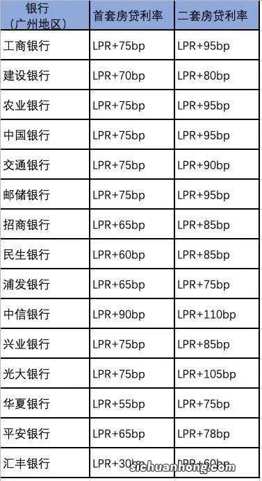 贷款利率内部调整