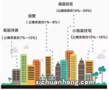 2万元公摊费用实际仅增加套内面积0.08㎡