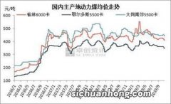 煤价回落原因分析