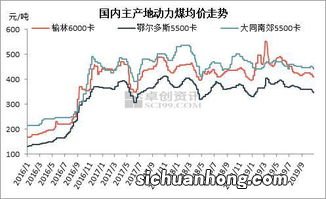 煤价回落原因分析