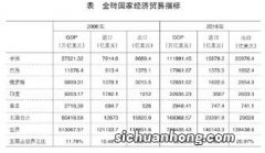 金砖新成员可能的标准：经济实力强有区域代表性国际关系好