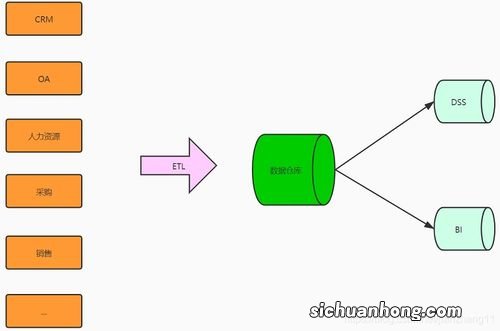 数据仓库ETL/ELT