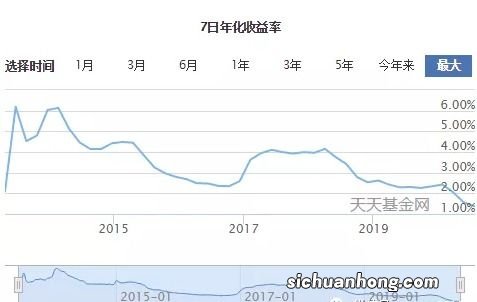 什么是7日年化收益率？