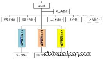 事业部型的结构