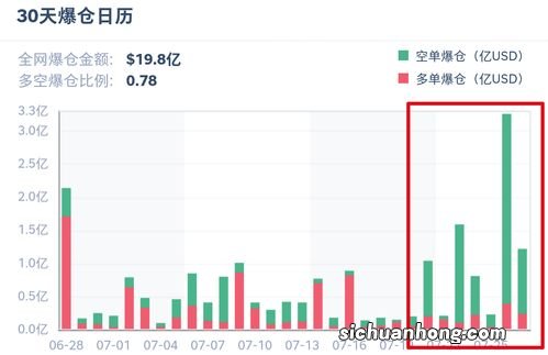 何为空单爆仓？