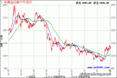 黄金价格历史走势