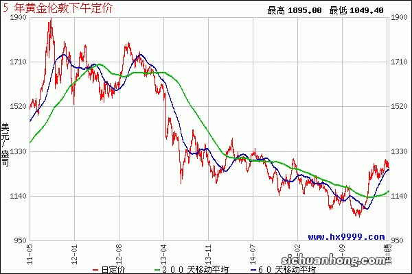 黄金价格历史走势