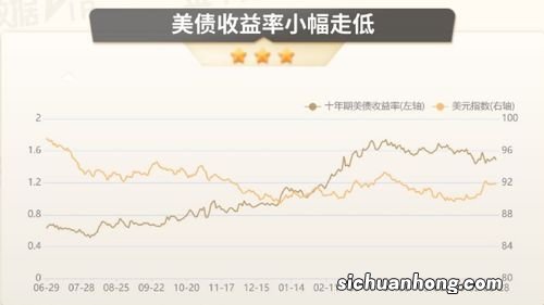 实际收益率、美元对黄金的影响