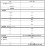 多家银行的存款利率再下调