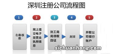 公司注册流程及费用？