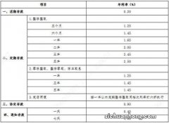 交通银行活期存款