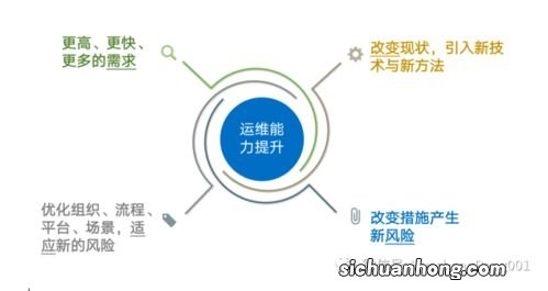 庞大、复杂、快速变化，成为系统运维的关键挑战