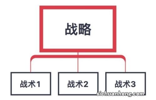 品牌设定决定短时间企业战略，企业战略决定内部资源调配