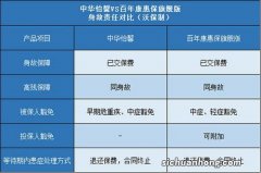 康惠保旗舰版VS普通版