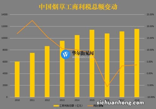 中国烟草究竟有多赚钱？一年纳税 4万亿，为啥还是小微企业？