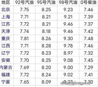 本日油价：好消息！5天后国内油价或将调整，全国柴油、汽油价格大幅下调。