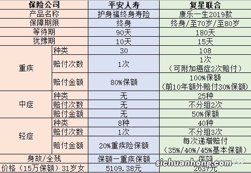 主险收益、减保规则