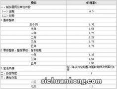 工商银行定期存款最新利率多少