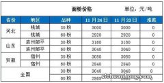 11月24日全国最新小麦价格