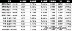 Zen4架构加持，能效比优势明显